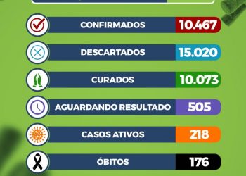 Hospital da Covid 19 registra mais 2 óbitos.