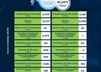 Sec de Saúde de Eunápolis faz amostragem de quantas dose de vacina foram aplicadas até esta data.
