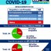 Prefeitura de Porto Seguro, mostra estatística da Covid 19