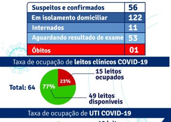 Prefeitura de Porto Seguro informa casos confirmados, suspeitos e sintomáticos.