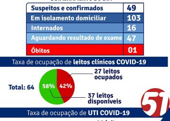 Sec de Saúde de Porto Seguro, com a vacinação em dia, a cidade e distritos estão seguros.