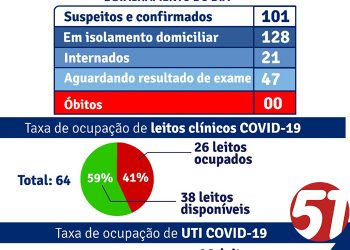 Porto Seguro detalha o sistema de vacinação da cidade.