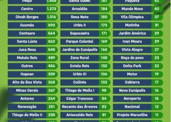 Trabalho de vacinação em Eunápolis continua a todo vapor.