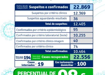 ATUALIZAÇÃO DA VACINAÇÃO EM PORTO SEGURO.