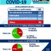 Prefeitura de Porto Seguro informa as atividades de combate ao Covid 19