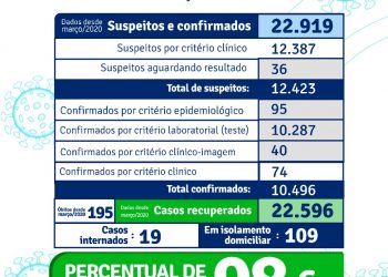 Atualização da vacinação em Porto Seguro é constante.