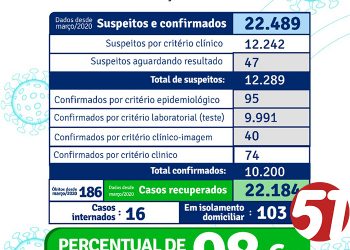 Sec de Saúde de Porto Seguro, atualiza dados da vacinação.