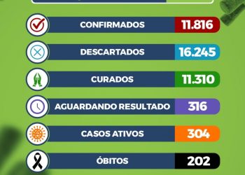 Sec de Saúde, informa mais um óbito pelo Covid 19