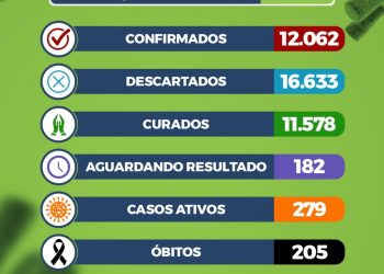 Eunápolis registra mais um óbito pela Covid 19