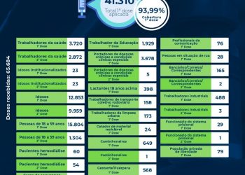Eunápolis mostra a quantidade de vacinas aplicadas.