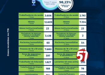 Sec de Saúde de Eunápolis vem mantendo a vacinação em dia.