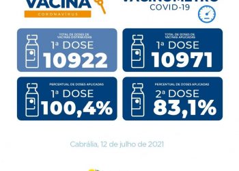 Prefeitura de Cabrália mantém a vacinação em alto nível.