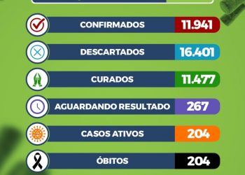 Sec de Saúde registra mais um óbito na cidade, vejam boletim completo.