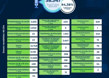 A secretaria municipal de Saúde aplicou até esta terça-feira (20/07) 50.898 doses da vacina contra o coronavírus.