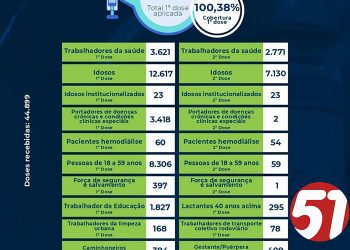 Sec de Saúde já aplicou  mais de 40 mil doses de vacina