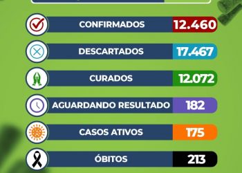 BOLETIM CORONAVÍRUS 10/08, Prefeitura Municipal divulga novos casos de Covid 19
