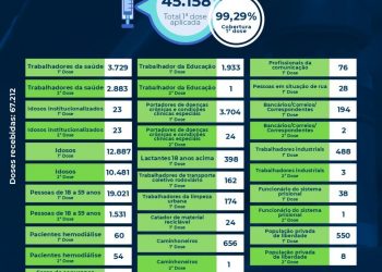 VACINEUNÁPOLIS, mais uma obrigação cumprida.