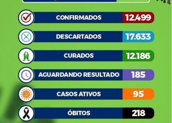 Casos ativos de infectados pela Covid-19 reduzem significativamente em Eunápolis