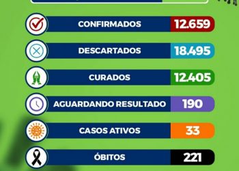 Eunápolis está há mais de 30 dias sem registrar mortes por Covid-19
