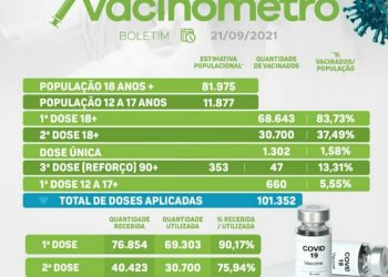 Eunápolis ultrapassa marca de 100 mil doses aplicadas da vacina contra a Covid-19