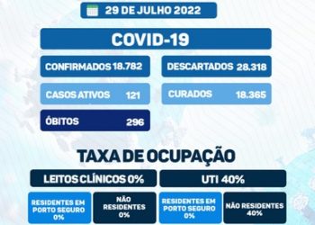 Prefeitura de Porto Seguro informa semanalmente os números do Coronavírus.