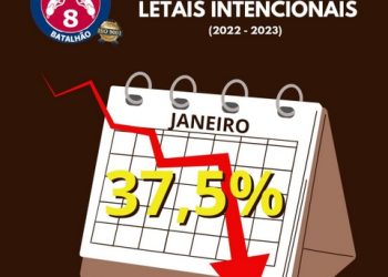 8° BPM DIVULGA NOVA REDUÇÃO DOS ÍNDICES DE CVLI