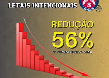 PELO TERCEIRO MÊS SEGUIDO, O 8° BPM REDUZ OS ÍNDICES DE MORTES INTENCIONAIS