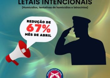 8° BPM REDUZ OS ÍNDICES DE CVLI PELO 4° MÊS SEGUIDO