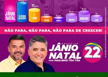 Jânio Natal lidera corrida eleitoral em Porto Seguro, aponta pesquisa registrada no TSE