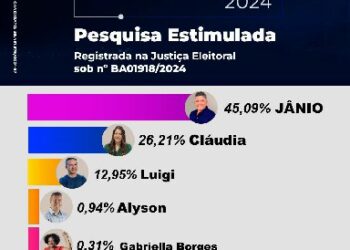 Jânio Natal dispara nas pesquisas de intenção de voto para a prefeitura