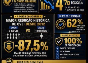 Feira de Santana registra menor número de Crimes Violentos Letais Intencionais no primeiro semestre dos últimos 19 anos