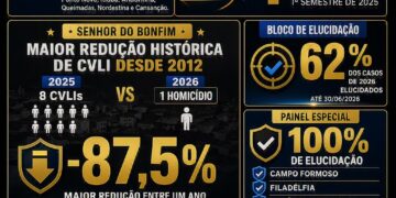 Feira de Santana registra menor número de Crimes Violentos Letais Intencionais no primeiro semestre dos últimos 19 anos